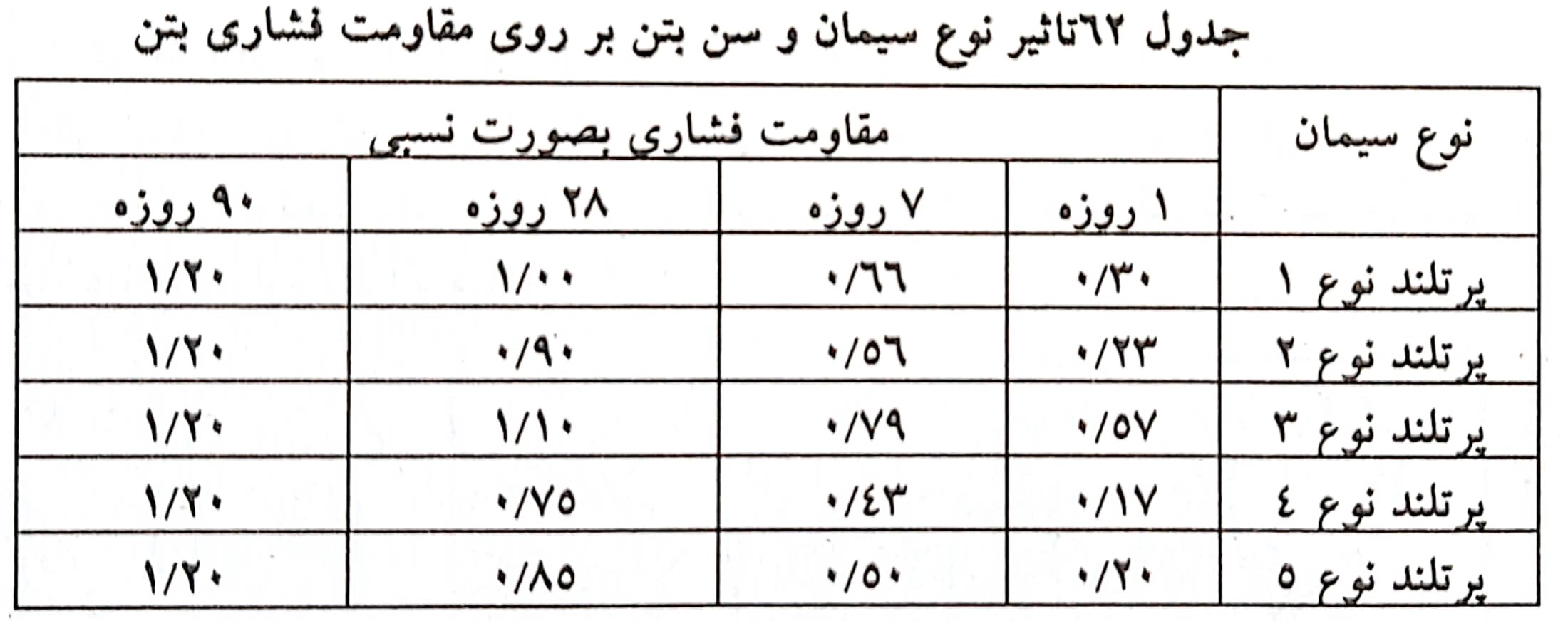 مقاومت فشاری بتن