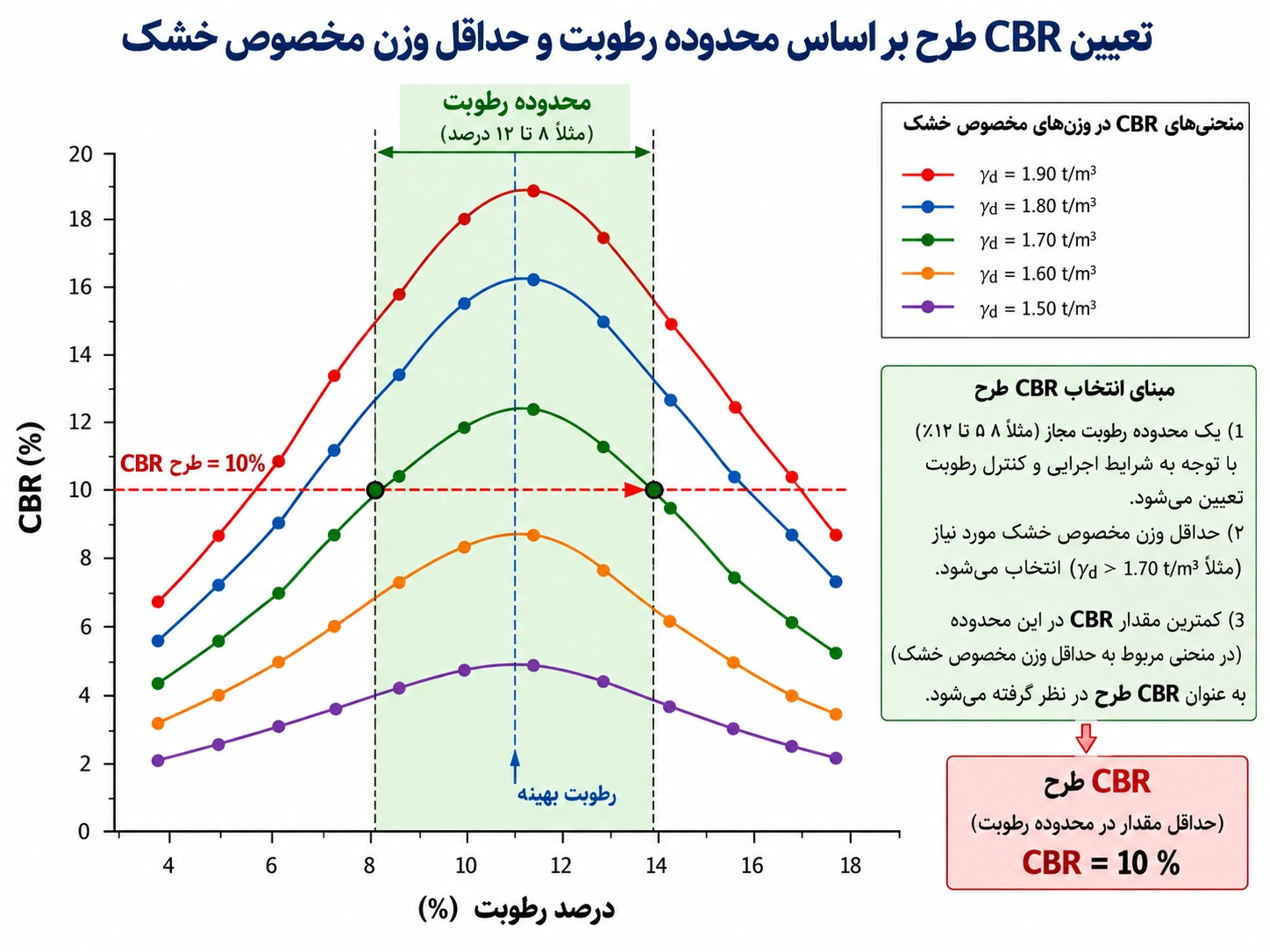 تعیین CBR برای محدوده درصد رطوبت و وزن مخصوص خشک