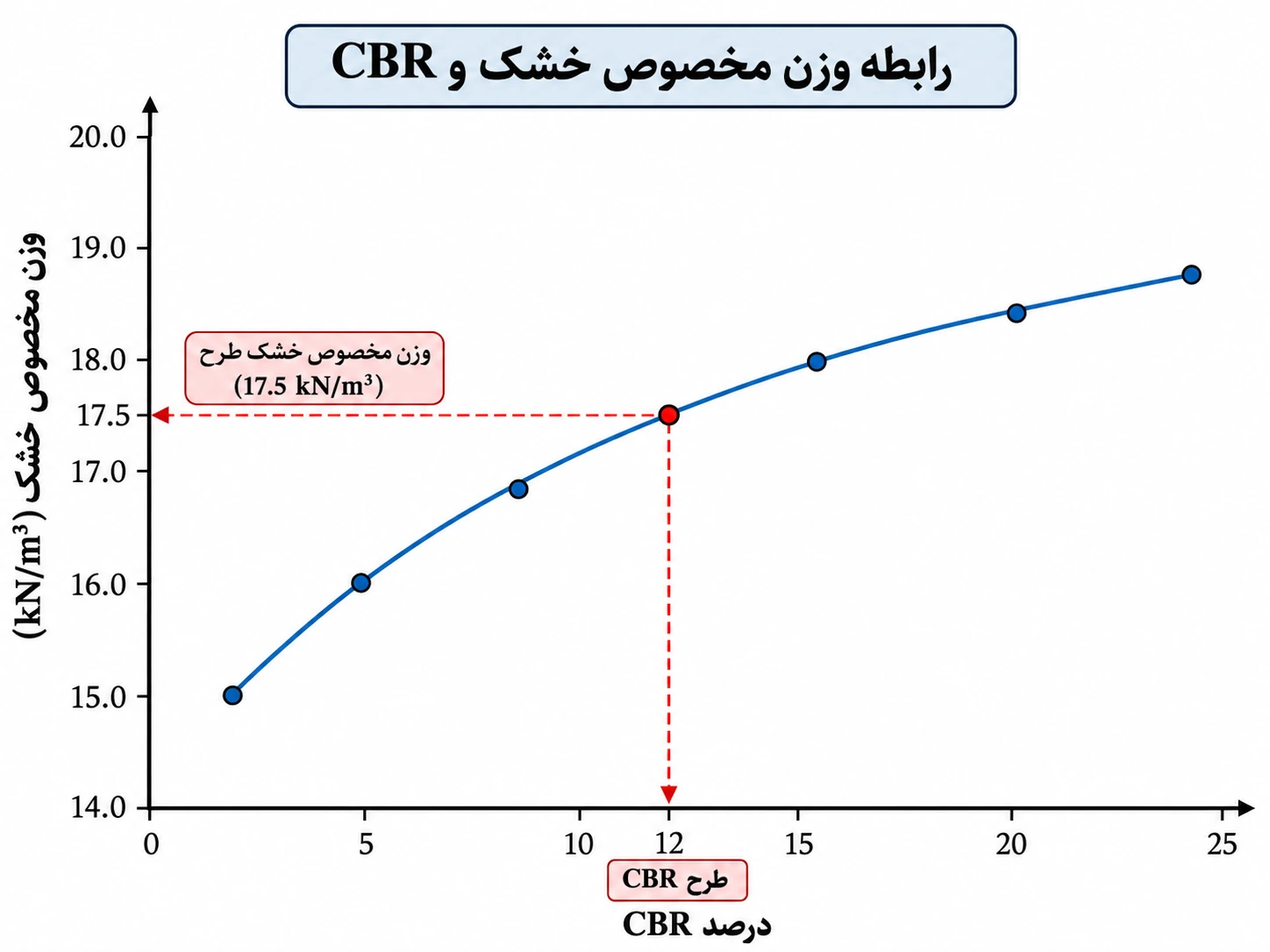 نمودار وزن مخصوص خشک در مقابل CBR