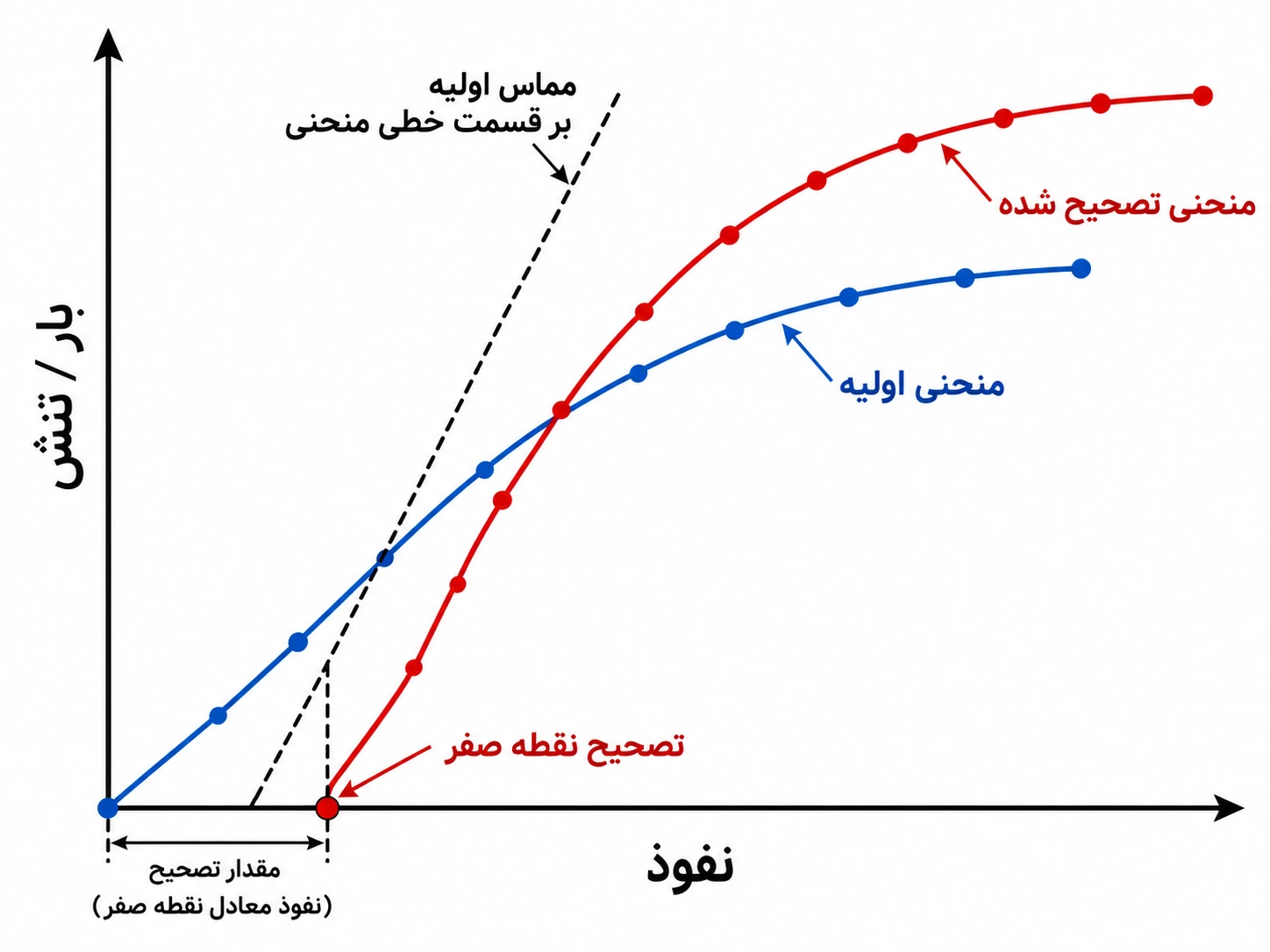 تصحیح منحنی بار نفوذ در آزمایش CBR