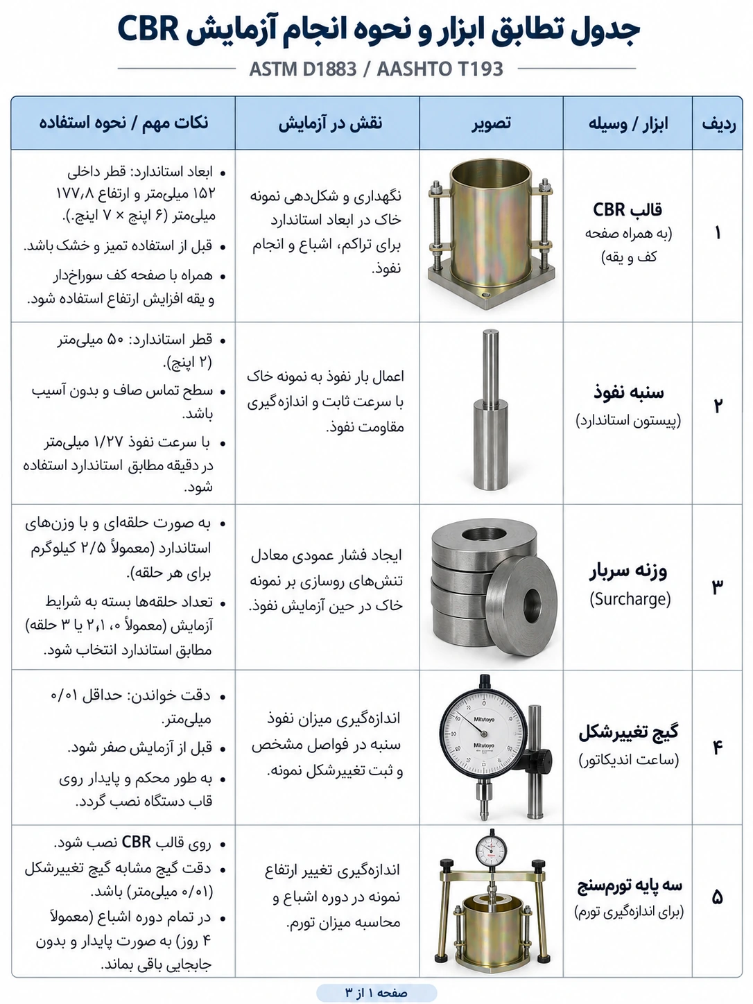 جدول تجهیزات آزمایش CBR مطابق ASTM D1883 و AASHTO T193 بخش اول