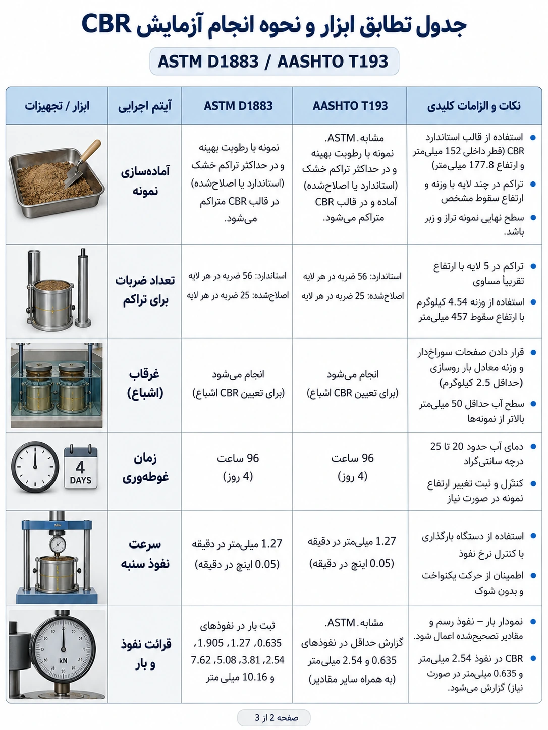 جدول تجهیزات آزمایش CBR مطابق ASTM D1883 و AASHTO T193 بخش دوم