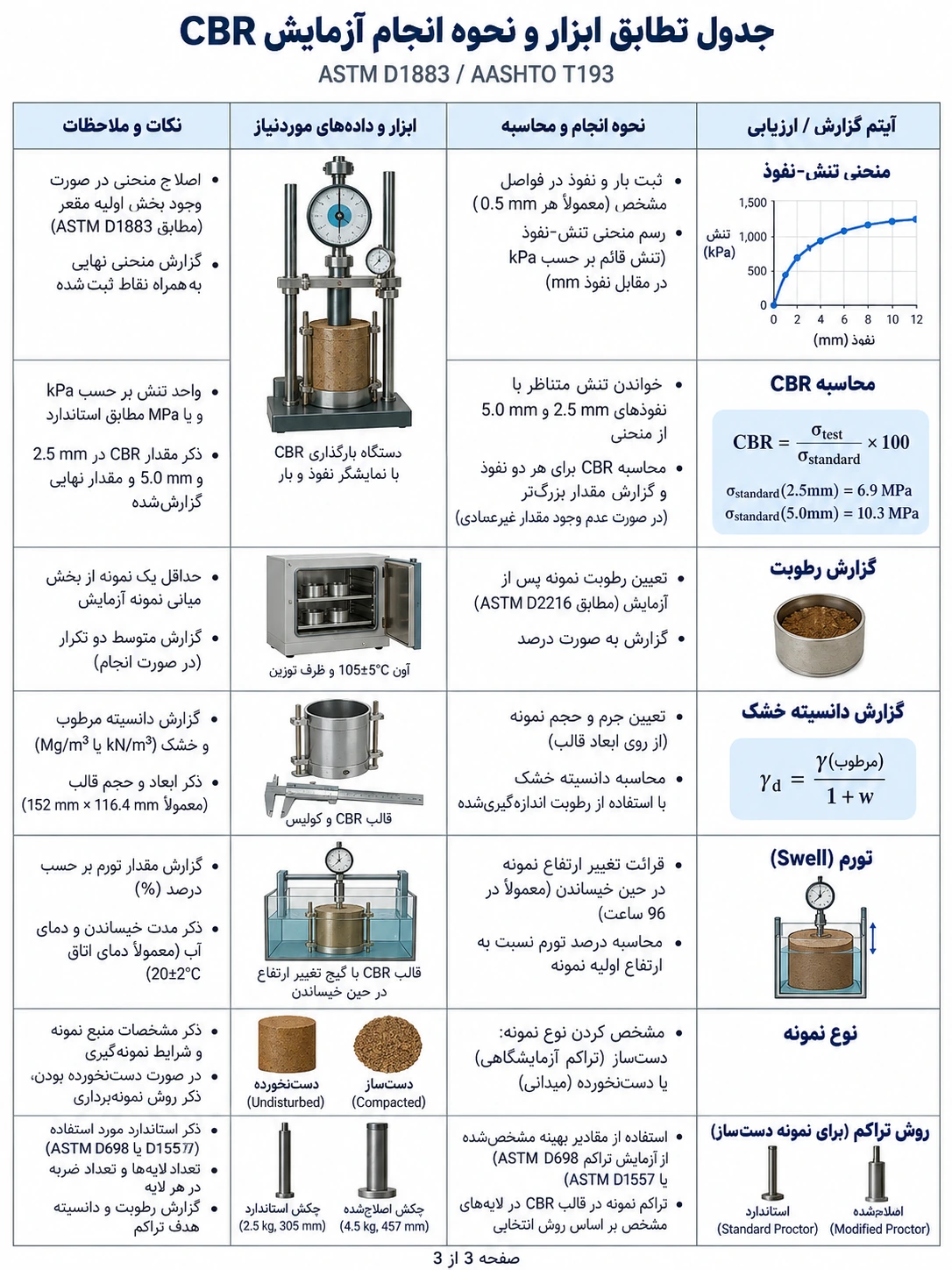 جدول تجهیزات آزمایش CBR مطابق ASTM D1883 و AASHTO T193 بخش سوم
